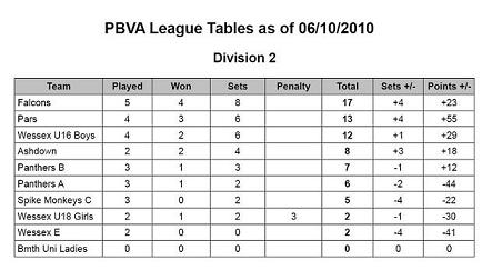 PBVA Tables